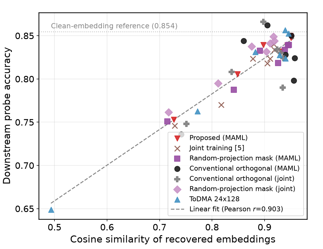 Probe accuracy vs. cosine similarity